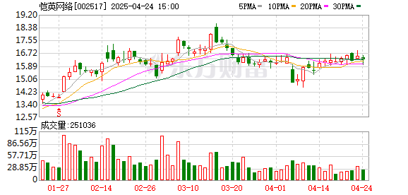 公赢网配资 周星驰出手！旗下企业将牵手A股公司 探索AI在娱乐产业应用
