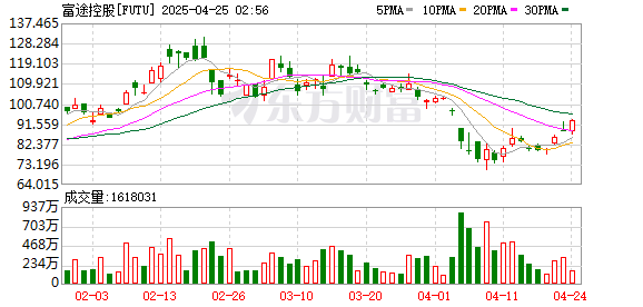 国汇策略 致歉！交易系统宕机近1小时 部分客户损失惨重！富途证券最新回应