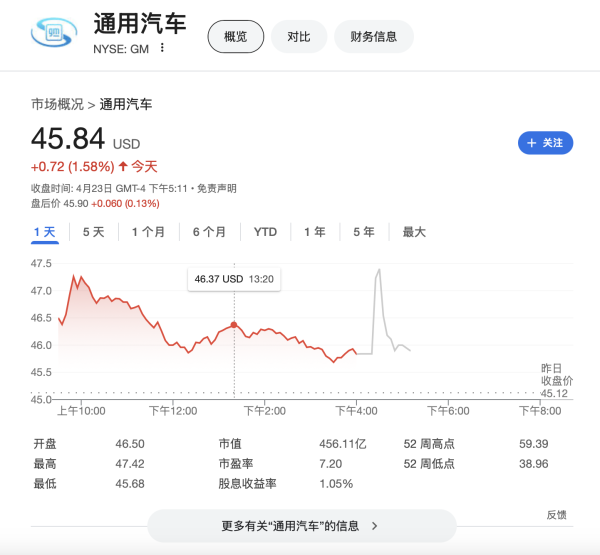 公富网配资 媒体：白宫称特朗普打算豁免汽车制造商部分关税