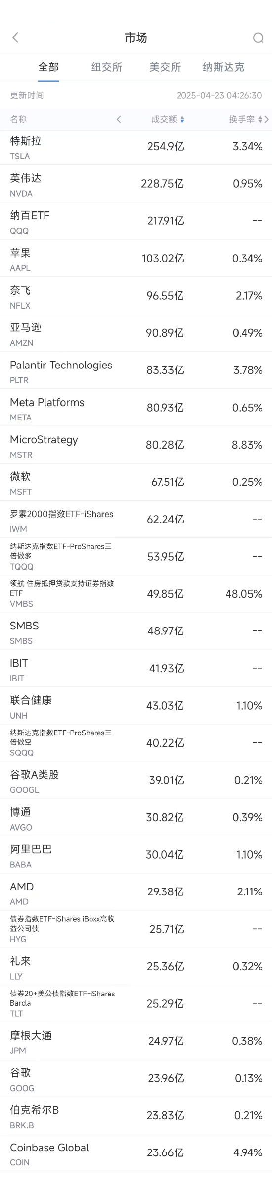双悦网 4月23日美股成交额前20：欧盟对苹果与Meta罚款7亿欧元