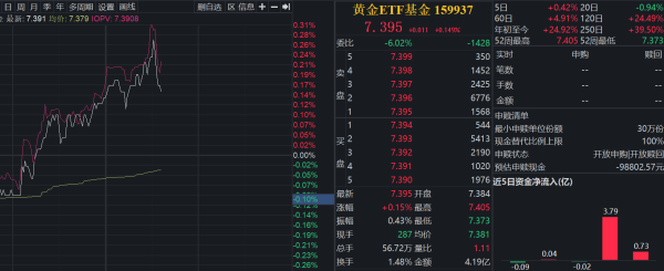 中股网 黄金支撑点仍在，关税带来不确定性导致降息推迟
