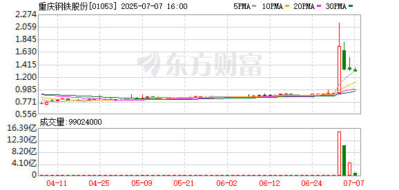 掘金配资 港股钢铁板块异动，重庆钢铁股份大涨超100%