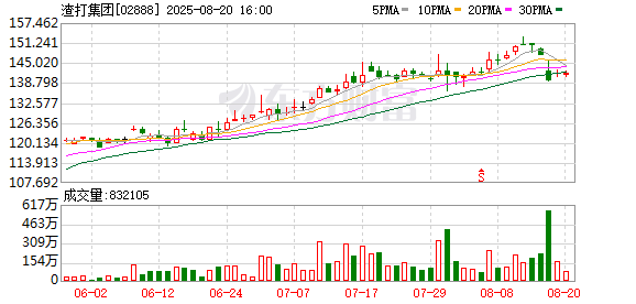 传金所 渣打集团回购55万股 金额757万英镑