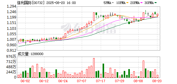 财米网 信利国际7月综合营业净额约14.68亿港元 同比减少约3.3%