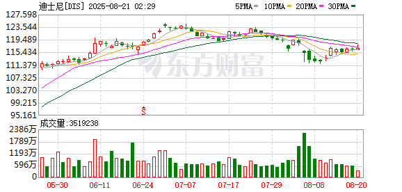 盟配资 迪士尼旗下ESPN将收购NFL媒体资产