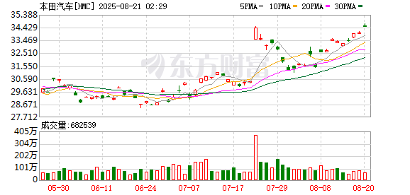 通弘网 本田上调全年营业利润预测