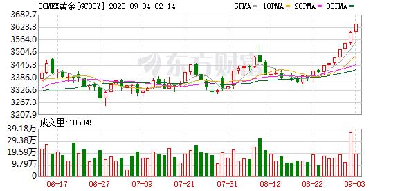 今日云策 黄金重启涨势的决定性因素有哪些？
