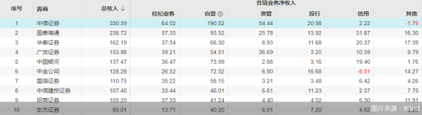 星火牛 金融中报观｜42家上市券商大赚超千亿 经纪、自营业务“挑大梁”